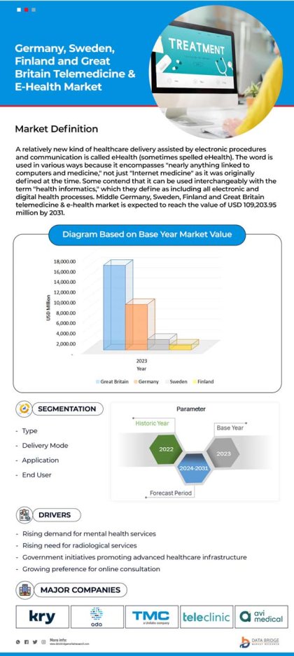 Germany, Sweden, Finland and Great Britain Telemedicine and E-Health Market