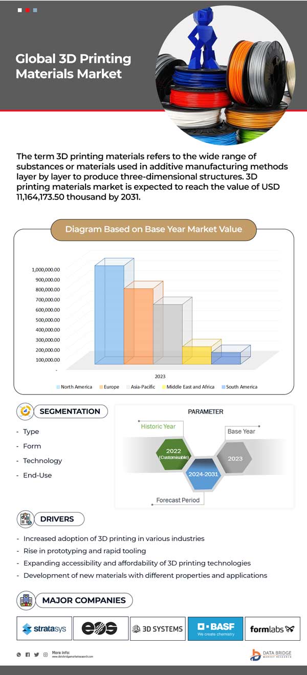 3D Printing Materials Market