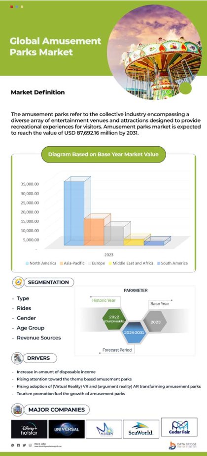Amusement Parks Market