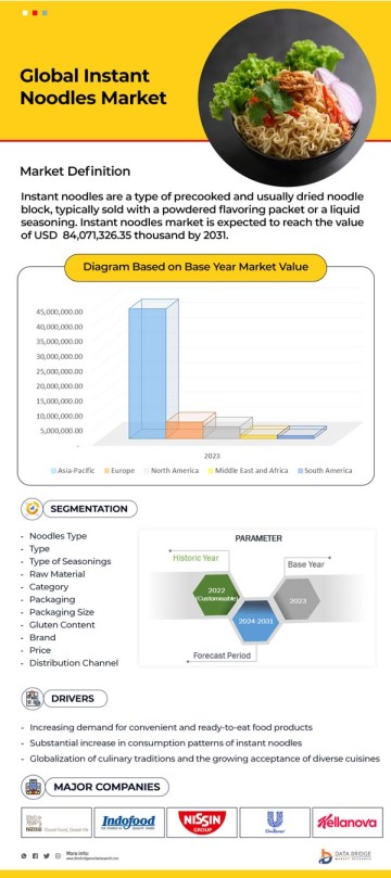 Instant Noodles Market