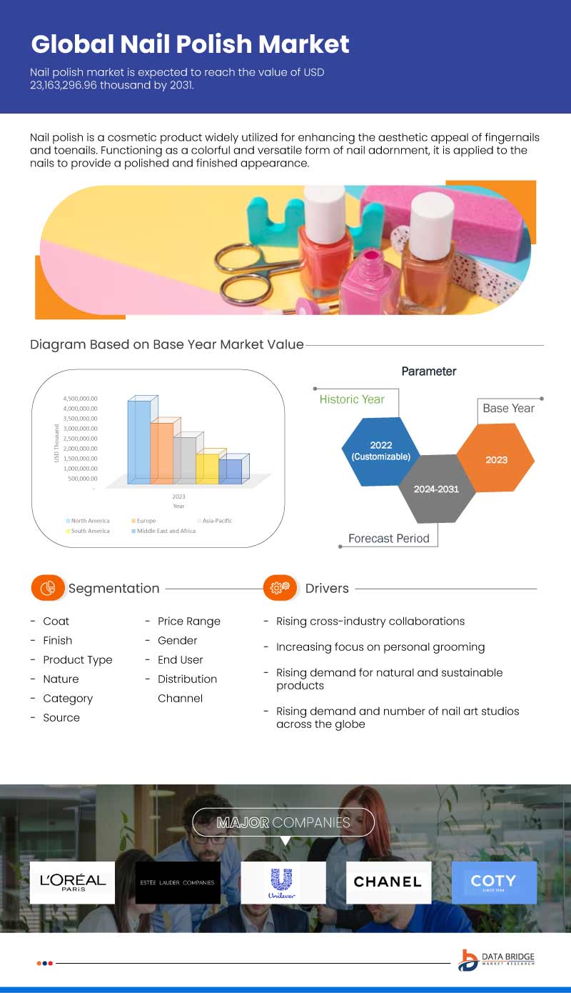 Nail Polish Market