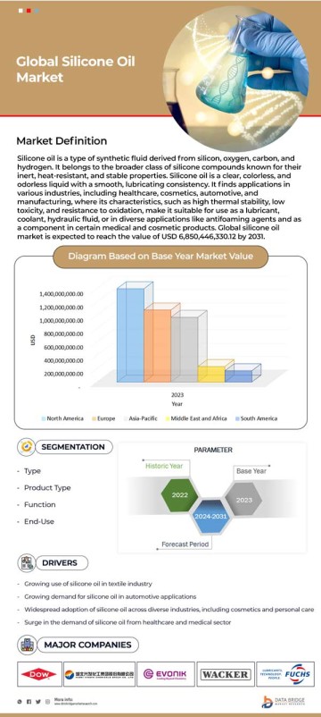 Silicone Oil Market