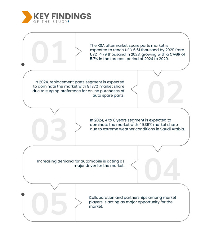 KSA Aftermarket Spare Parts Market