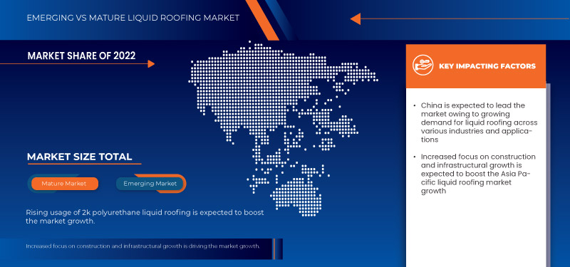 Asia-Pacific Liquid Roofing Market