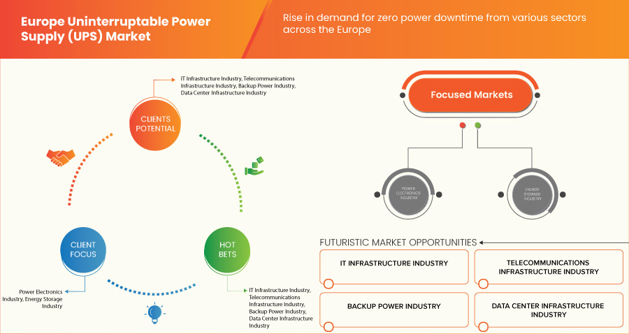 Europe Uninterruptible Power Supply (UPS) Market