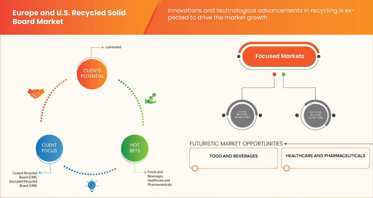 Europe and U.S. Recycled solid Board Market