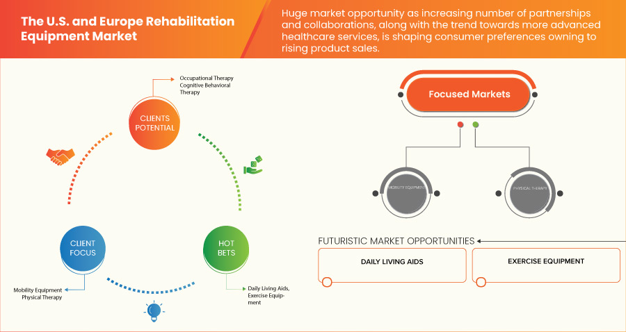 Europe and U.S. Rehabilitation Equipment Market