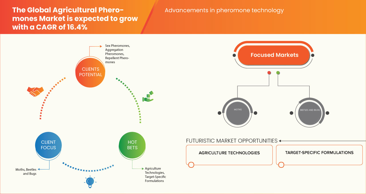 Agricultural Pheromones Market