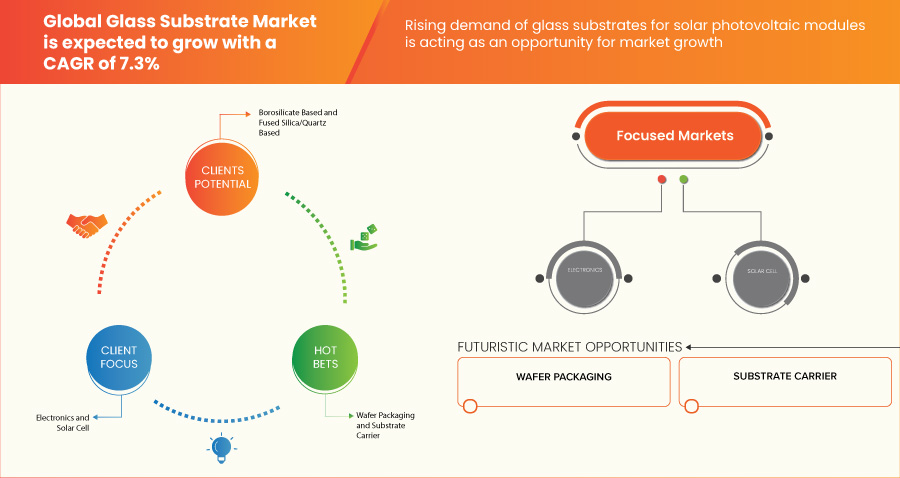 Glass Substrate Market