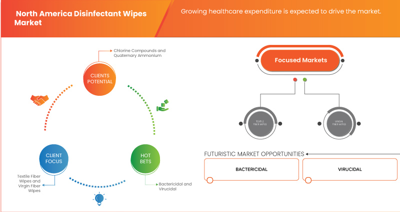 North America Disinfectant Wipes Market