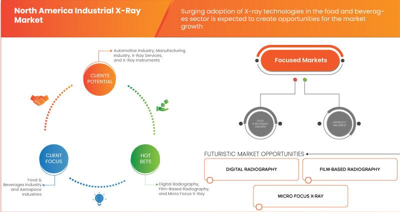 North America Industrial X-Ray Market