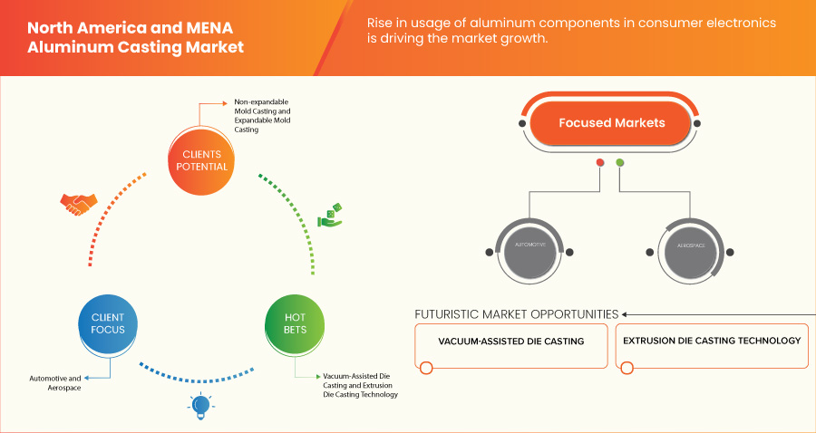 North America and MENA Aluminum Casting Market