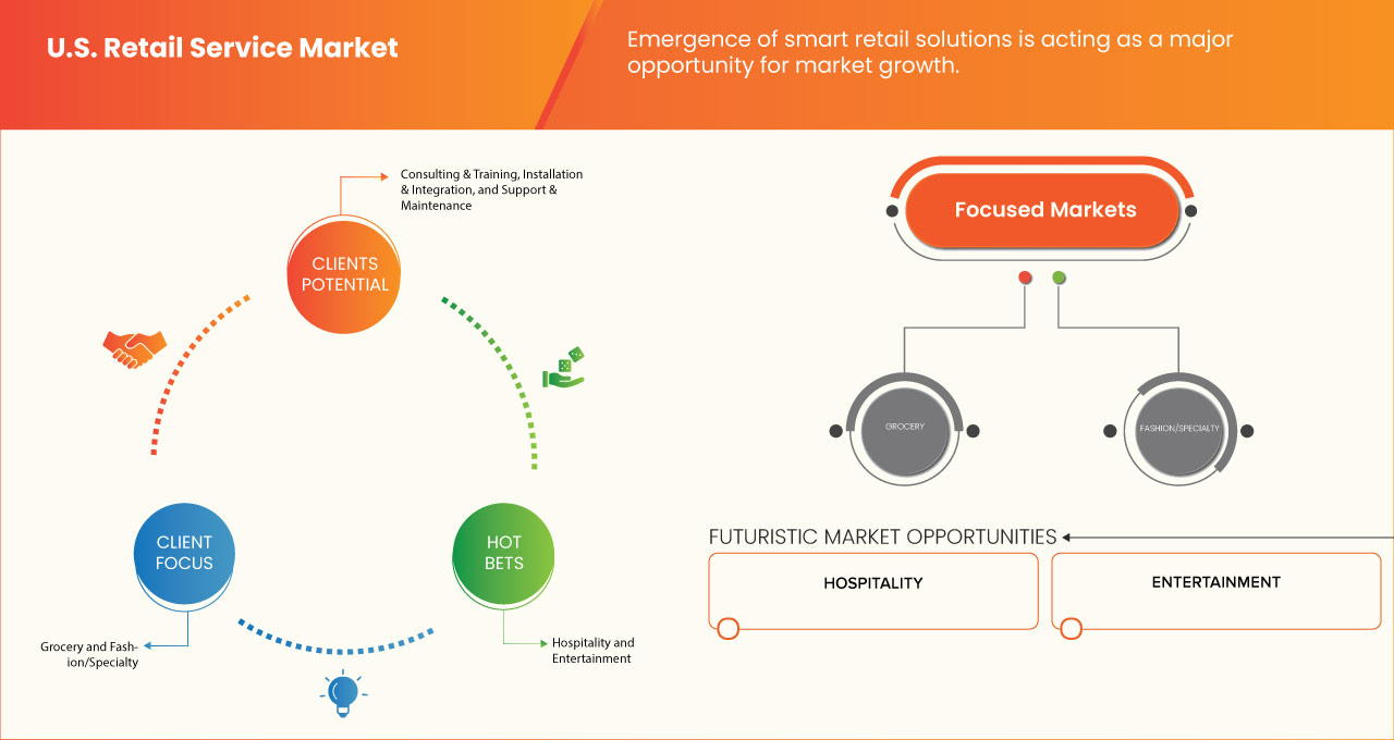 U.S. Retail Service Market