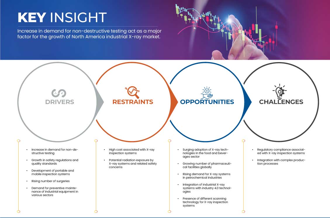 North America Industrial X-Ray Market