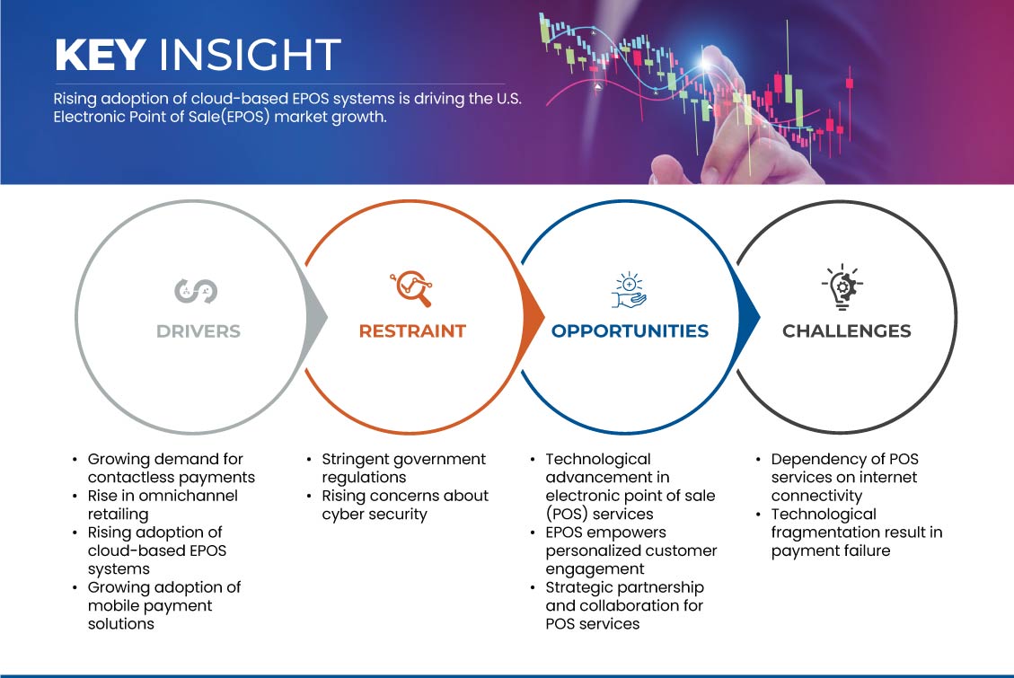 U.S. Electronic Point of Sale (EPOS) Market