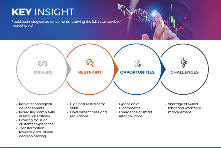 U.S. Retail Service Market​​​​​​​