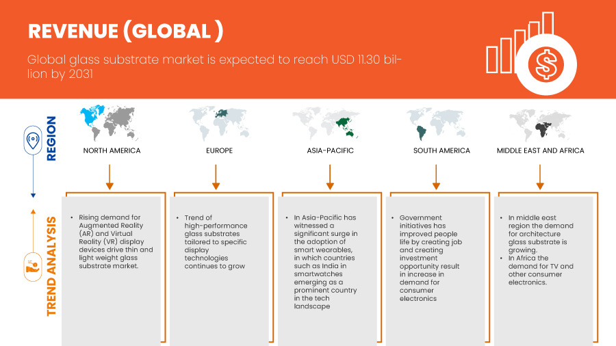 Glass Substrate Market