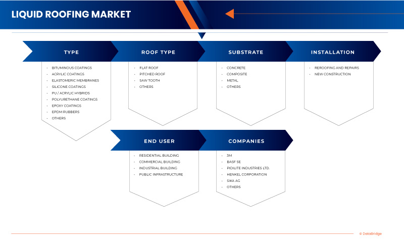 Asia-Pacific Liquid Roofing Market