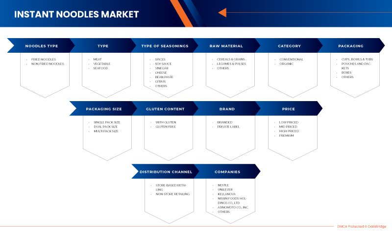 Europe Instant Noodles Market