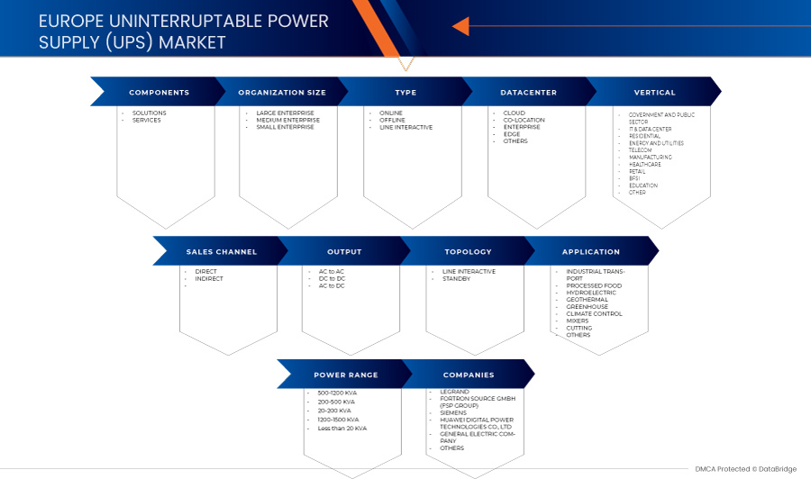 Europe Uninterruptible Power Supply (UPS) Market