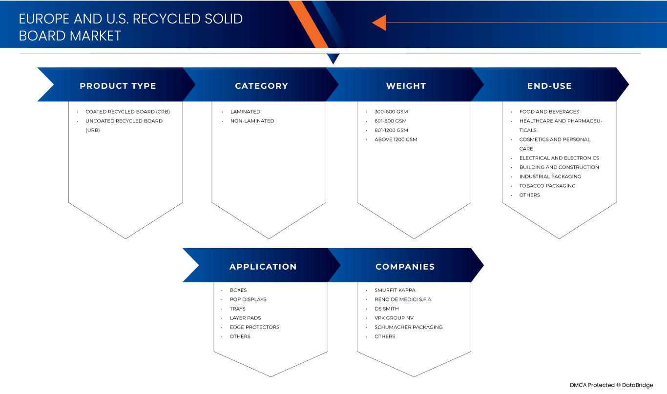 Europe and U.S. Recycled solid Board Market