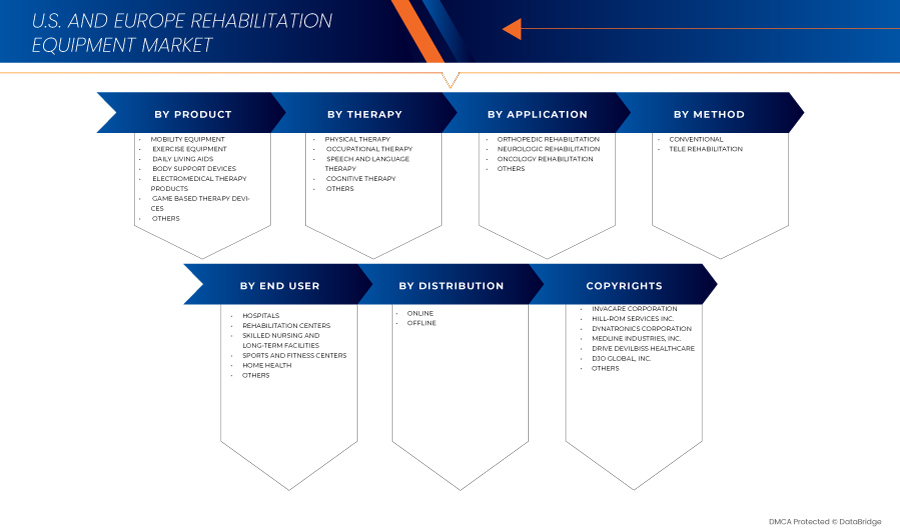 Europe and U.S. Rehabilitation Equipment Market