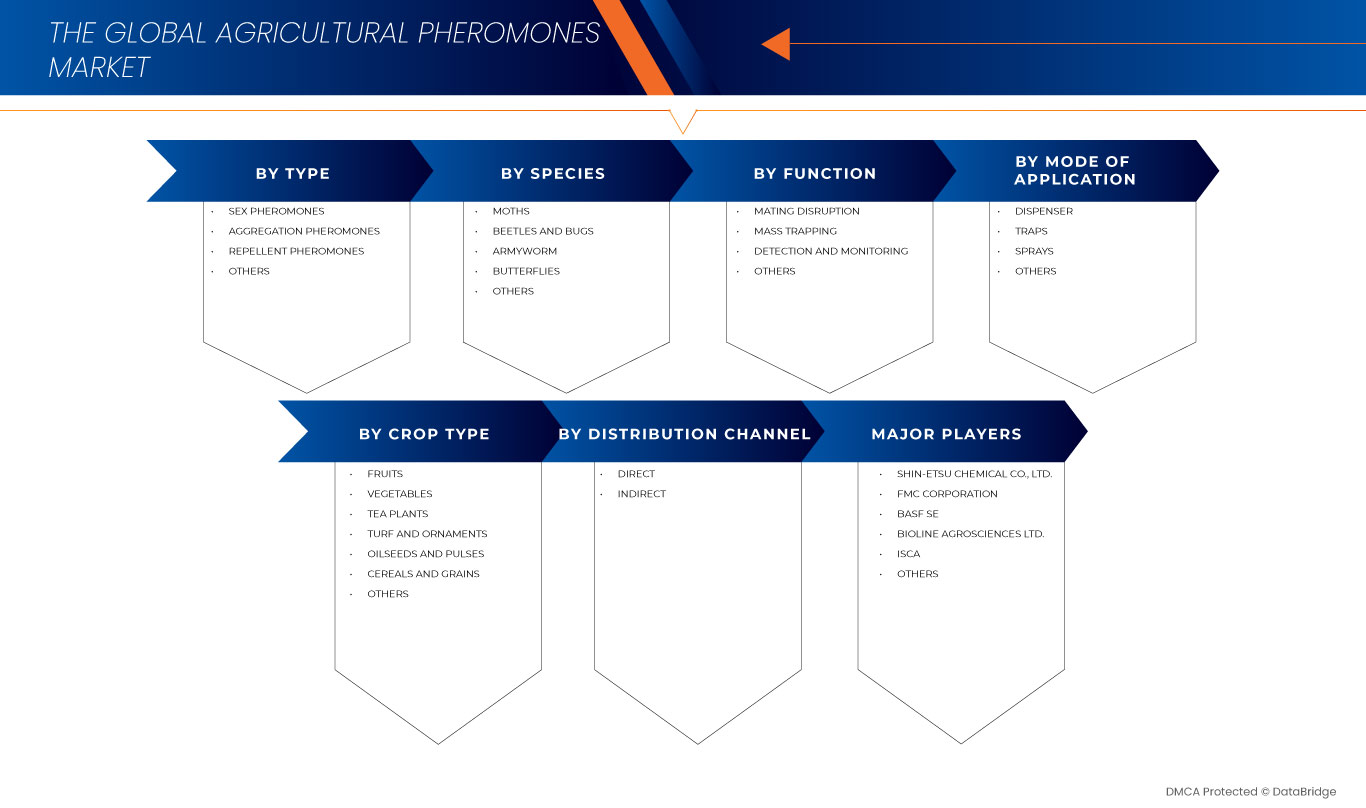 Agricultural Pheromones Market