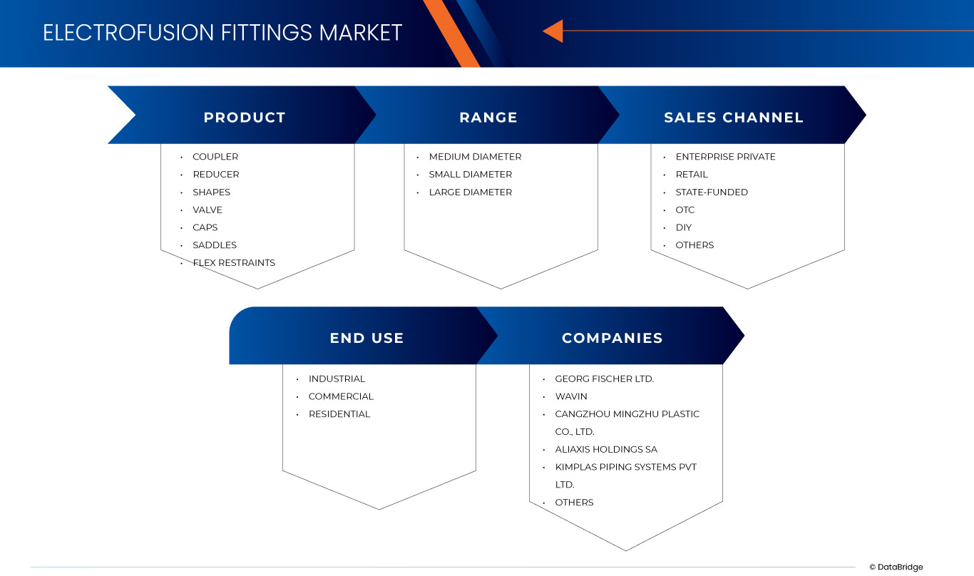 Electrofusion Fittings Market