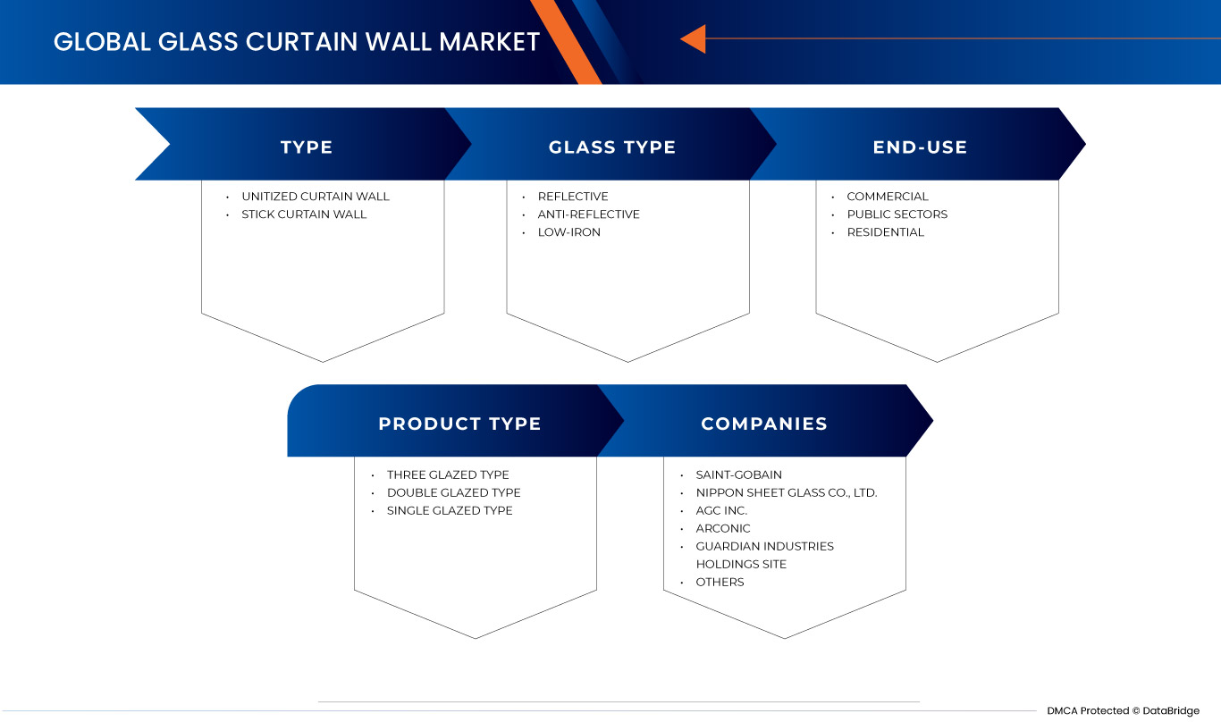 Glass Curtain Wall Market