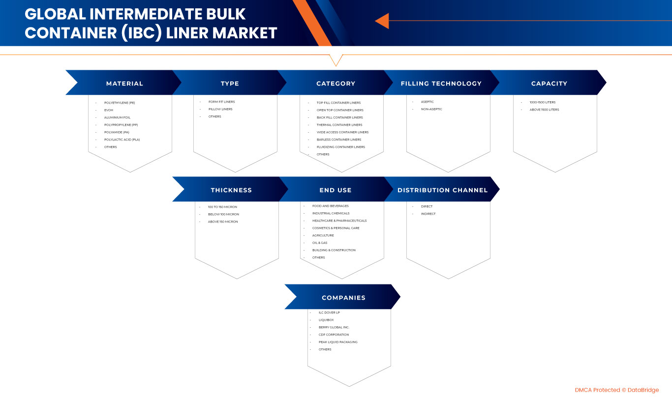 Intermediate Bulk Container (IBC) Liner Market