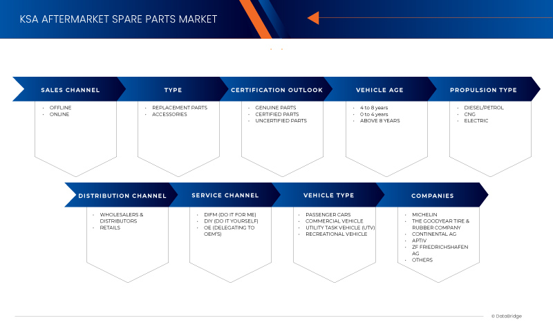 KSA Aftermarket Spare Parts Market