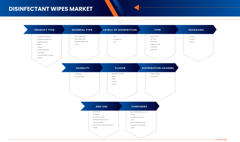 North America Disinfectant Wipes Market