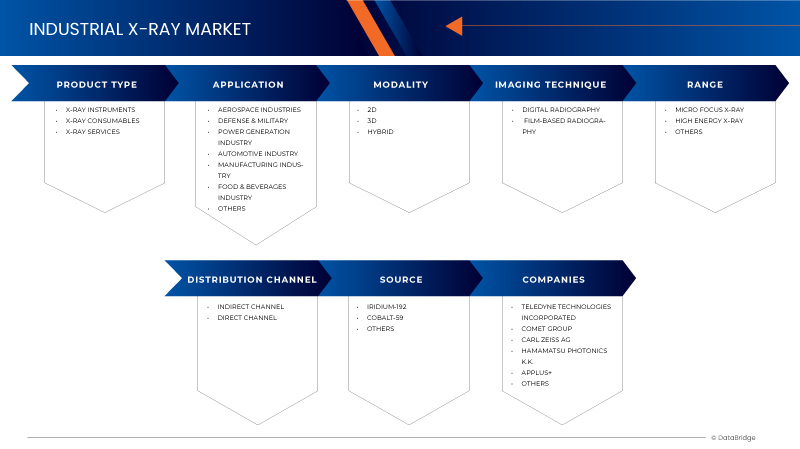 North America Industrial X-Ray Market