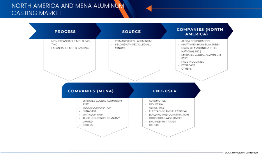 North America and MENA Aluminum Casting Market