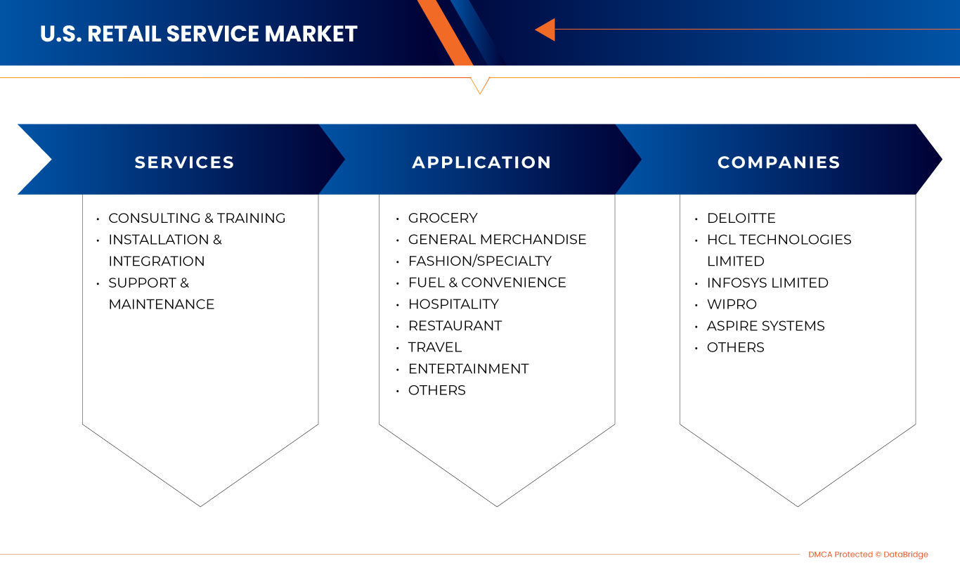 U.S. Retail Service Market​​​​​​​