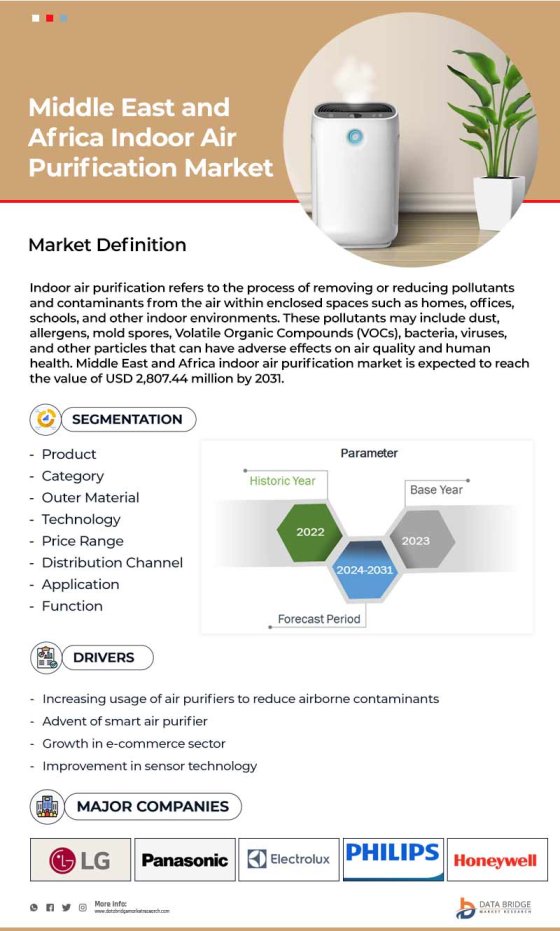 Middle East and Africa Indoor Air Purification Market