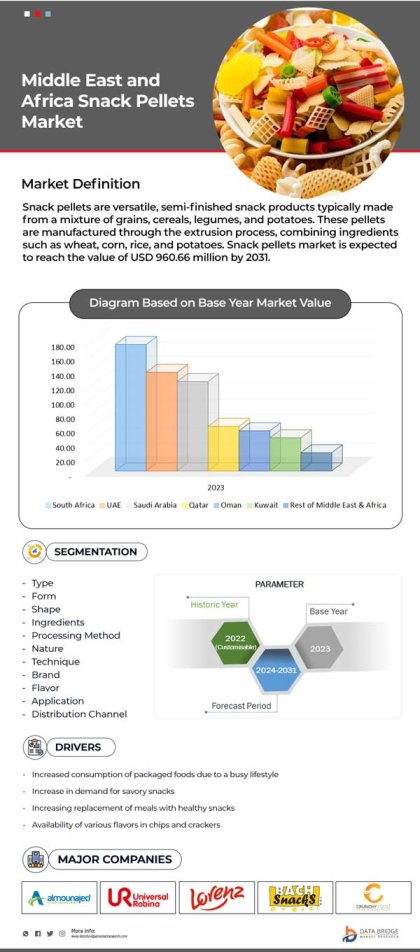 Middle East And Africa Snack Pellets Market