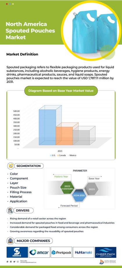 North America Spouted Pouches Market