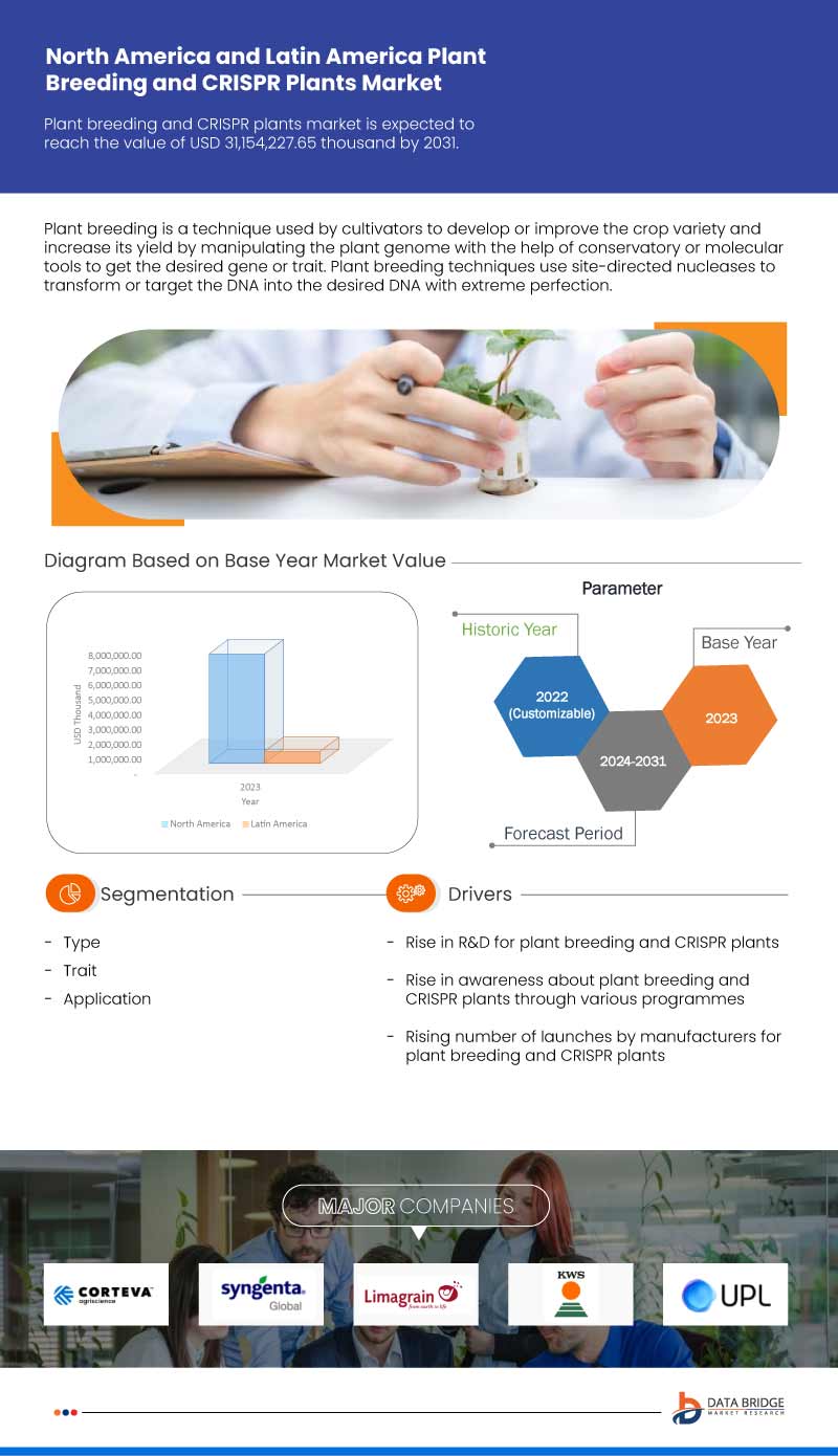 North America and Latin America Plant Breeding and CRISPR Plants Market