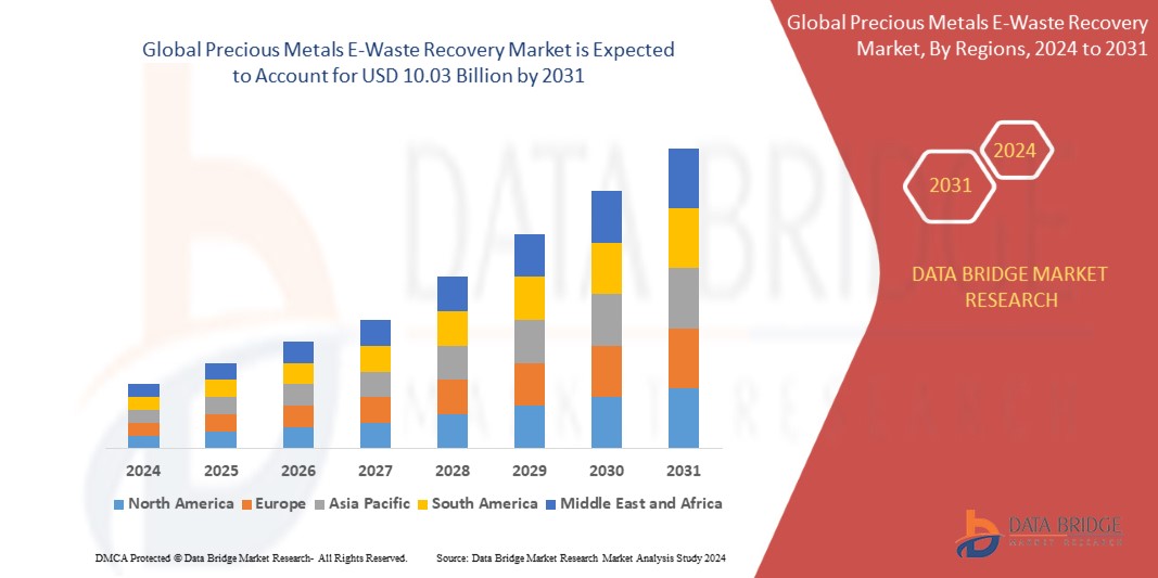 Precious Metals E-Waste Recovery Market