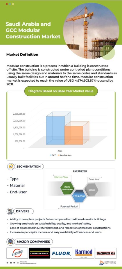 Saudi Arabia and GCC Modular Construction Market