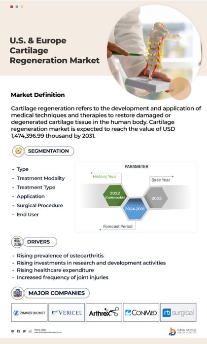 U.S. and Europe Cartilage Regeneration Market