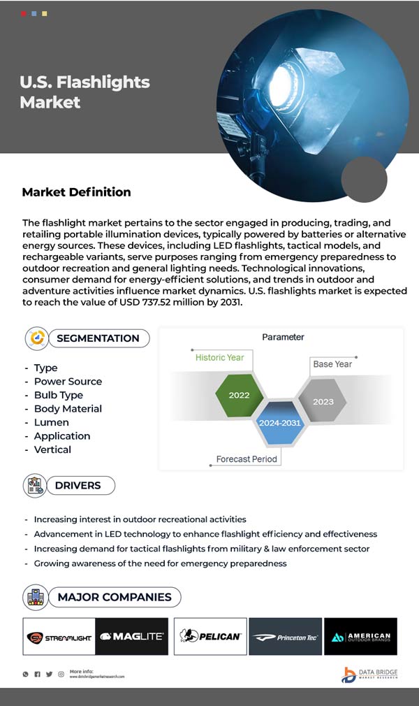U.S. Flashlights Market