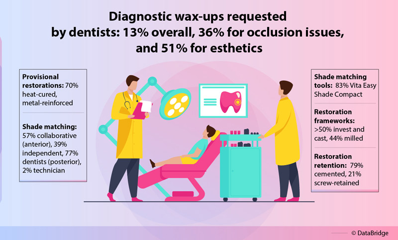 The Digital Evolution in Dentistry and Seamless Collaboration between Dentists and Laboratories