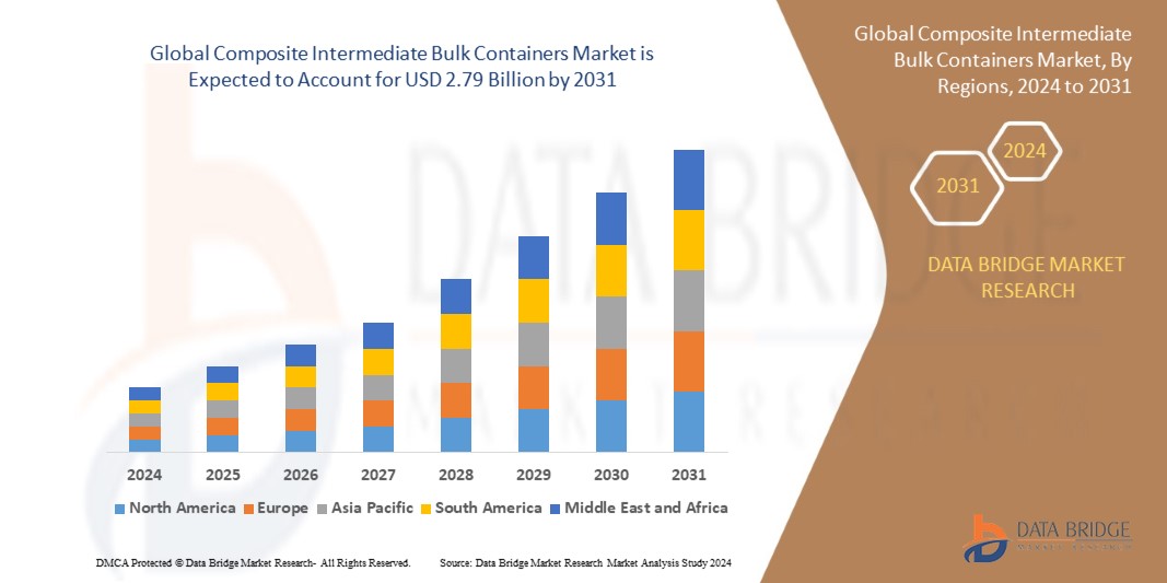 Composite Intermediate Bulk Containers Market