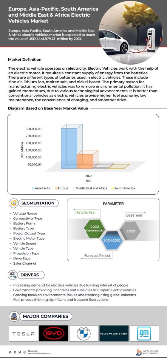 Europe, Asia-Pacific, South America and Middle East & Africa Electric Vehicles Market