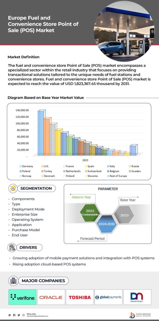 Europe and Middle East & Africa Fuel and Convenience Store Point of Sale (POS) Market