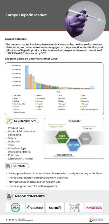 Europe Heparin Market