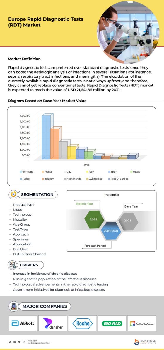 Europe Rapid Diagnostic Test (RDT) Market