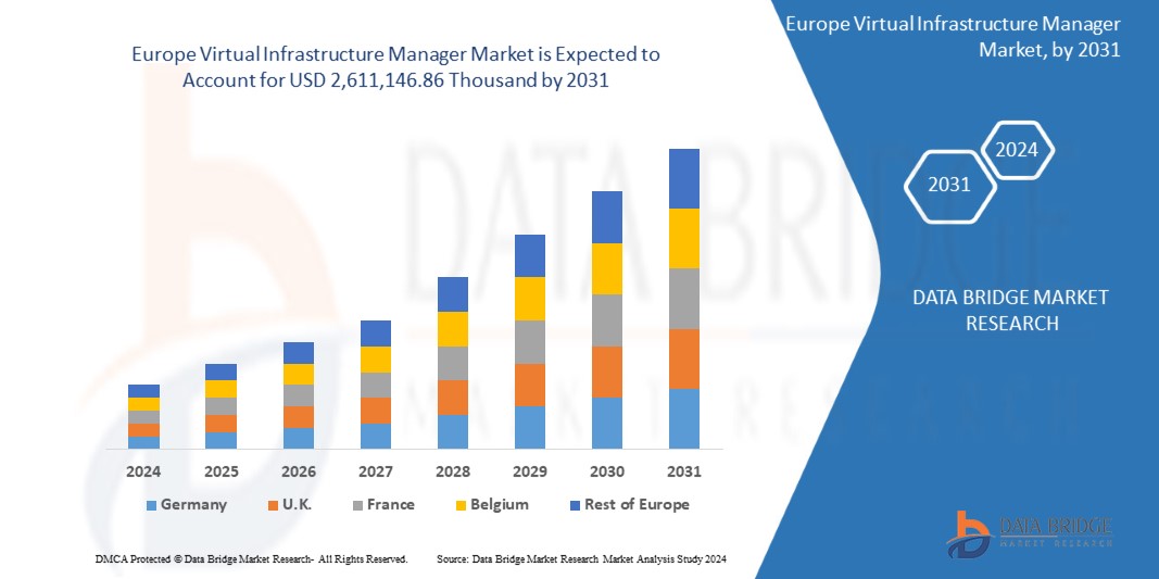 Europe Virtual Infrastructure Manager Market